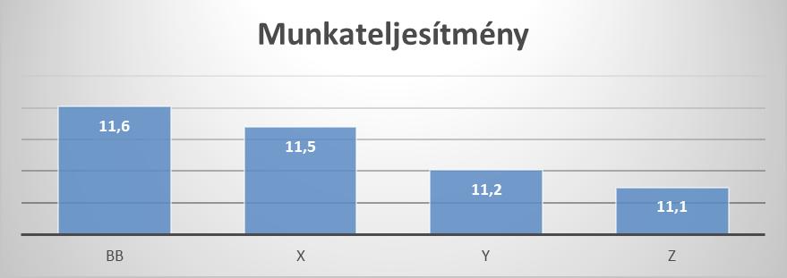 Életkorral szignifikánsan csökkenő különböző értékek: A munkateljesítmény esetében (15.