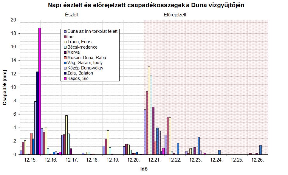 6. melléklet Észlelt és előrejelzett