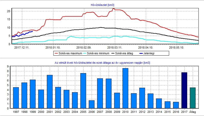 10. melléklet Hóban tárolt vízkészlet a Duna nagymarosi szelvénye