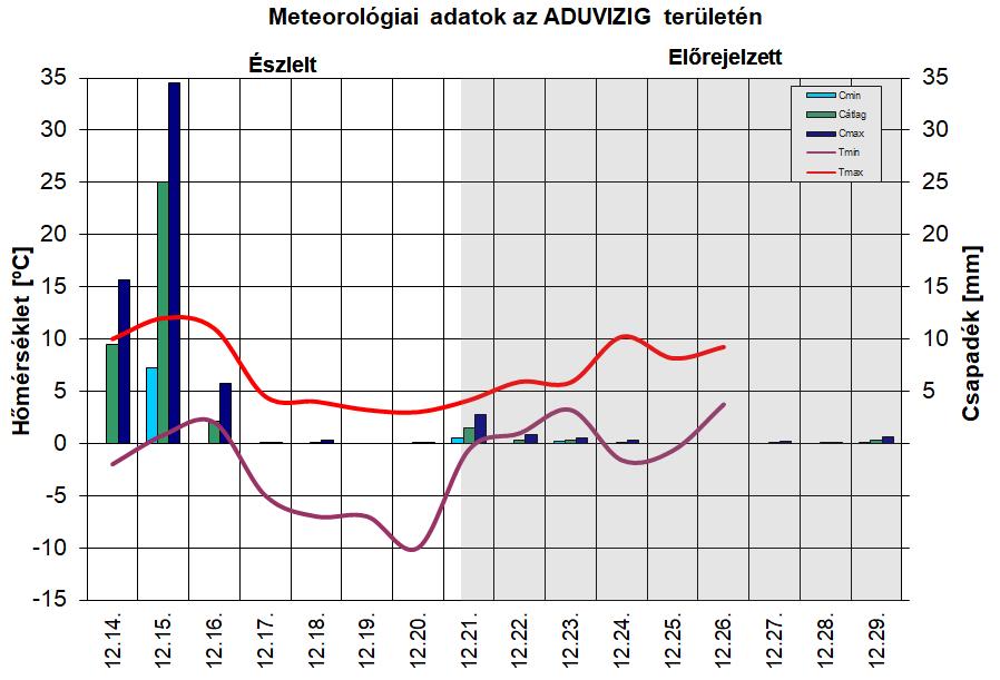 2. BELVÍZRENDSZER 2.1. Vízhozamok alakulása 1.