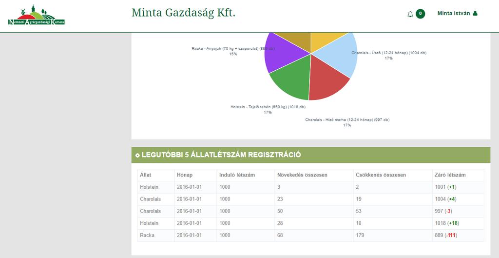 Itt láthatja az állatai számának megoszlását fajtánként.