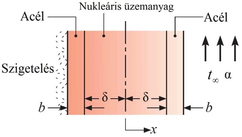 2., Kiégett radioaktív üzemanyagot (20 W/(m K)) egy rozsdamentes acélból (15 W/(m K)) készült tartályban tárolnak. A tartály belső sugara 50, külső sugara 60 cm.