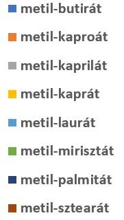 100% az észterezés során keletkező összes metil-észter mennyisége.