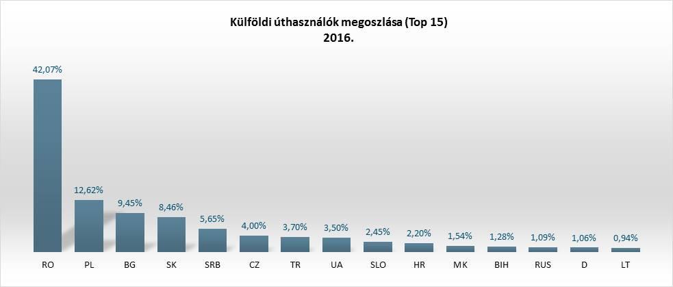 megoszlása