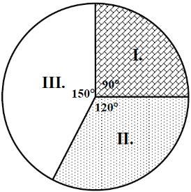 05/I/9) Az ábrán látható kördiagram 720 megkérdezett személy internetezési szokásait szemlélteti: I. nem internetezők; II. rendszeresen internetezők; III. ritkán internetezők.