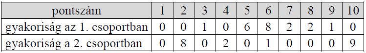 46. (KSZÉV 2014.05/II/17) Két csoport véleményét kérték egy termékről úgy, hogy a terméket az 1-től 10-ig terjedő skálán mindenkinek egy-egy egész számmal kellett értékelnie.