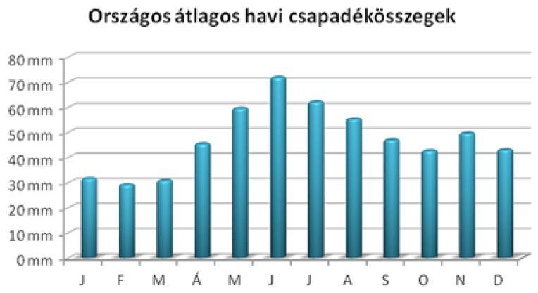 A) Januártól decemberig átlagosan több, mint 25 mm csapadék esik havonta. B) A csapadékösszegek mediánja 40 mm és 50 mm között van. C) A havi átlagos csapadékösszegek terjedelme 70 mm.