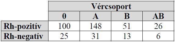 a) Határozza meg az összes jó és az összes rossz válasz számát, és készítsen ezekről kördiagramot! b) Igaz-e, hogy minden kérdésre az a jó válasz, amit a legtöbben jelöltek be? Válaszát indokolja! 64.