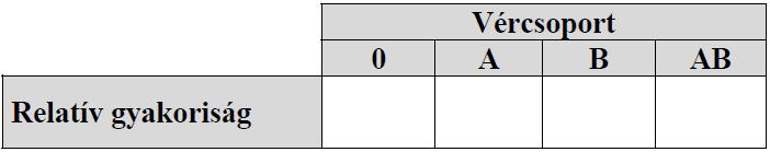 05/II/14) Ismert, hogy négyféle vércsoport van: 0 (nullás), A, B és AB, továbbá azt is tudjuk, hogy egy adott vércsoporton belül kétféle lehet az Rh-faktor: pozitív vagy negatív.