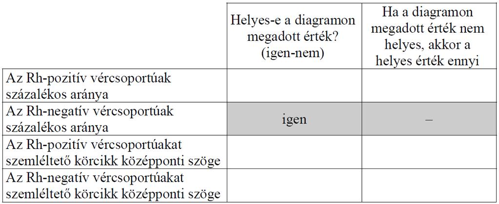 Az így összegyűjtött 400 egység vérről az alábbi táblázatot készítették: a) A táblázat alapján számítsa ki az egyes vércsoportok relatív gyakoriságát a 400 elemű mintában, és írja az eredmények két