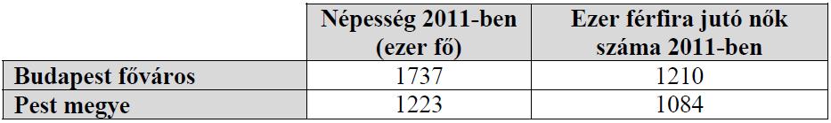 b) Egy másik táblázat a közép-magyarországi régiót alkotó Budapest és Pest megye népességéről készült. Számítsa ki az ezer férfira jutó nők számát a teljes középmagyarországi régiót tekintve! 67.