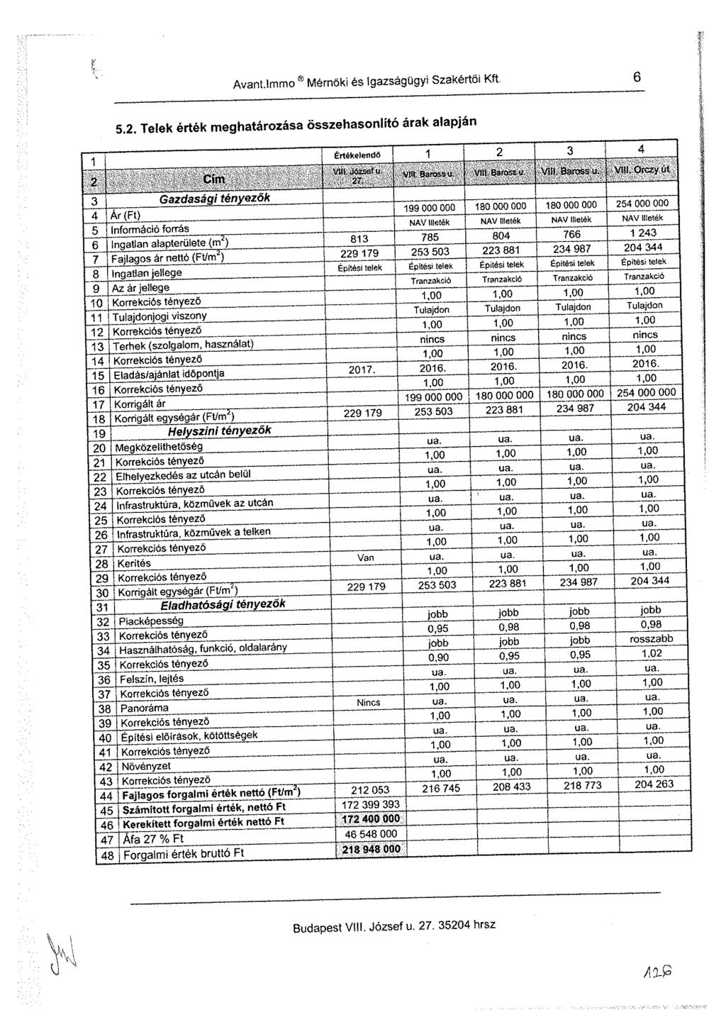 Avant.immo Mérnöki és igazságügyi Szakértői Kft. 6 5.2. Telek érték meghatározása összehasonlító árak alapján Értékelendő 4 Cím VIII