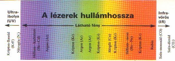 A csőben haladó lézerfény a tükrökről visszaverődik, és így jön létre a párhuzamos nyaláb, amelynek egy része