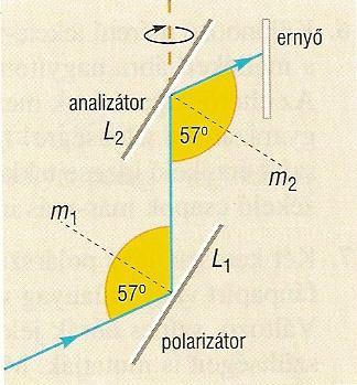 A fény polarizációja Polarizációnak nevezzük azt a jelenséget, amikor a különböző rezgésirányú hullámok közül egy alkalmasan megválasztott eszköz segítségével kiválasztunk