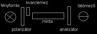 Polarimetria Poláros fény előállítása Ha levegőből megy a fény üvegbe, és a visszavert és megtört sugár egymásra merőleges, akkor a megtört és visszavert sugár is síkban poláros lesz és a