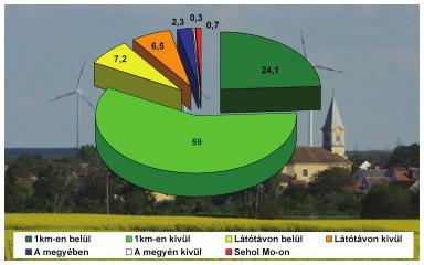 A legtöbb mintatag szerint környezetvédelmi, de közel kétharmaduk szerint anyagi előnye is származhat egy településnek egy ilyen beruházásból.