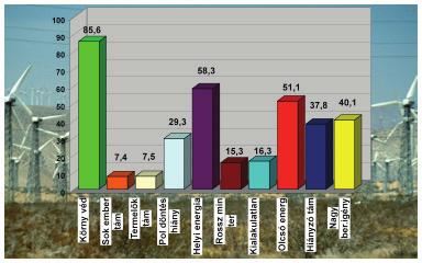 Asszociációk az alternatív energiaforrásokkal kapcsolatban A legtöbb válaszadó (85,6%) a környezetvédelemmel hozta kapcsolatba az alternatív energiákat.