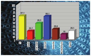 3. ábra a szélenergiával kapcsolatos információforrások (%) Forrás: Saját, primer kutatás, 2013, N=307 Ehhez képest viszonylagosan lemaradt az írott sajtó 46,3%-kal.