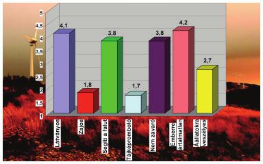 az emberekre vagy állatokra veszélyesnek tartják-e azokat. A 4.