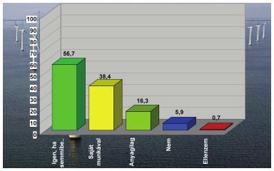 5. ábra a szélerőmű telepítésének támogatottsága a megkérdezettek körében (%) Forrás: Saját, primer kutatás, 2013, N=307 Elsőként kiemelnénk, hogy elenyésző azok aránya (0,7%), akik kifejezetten