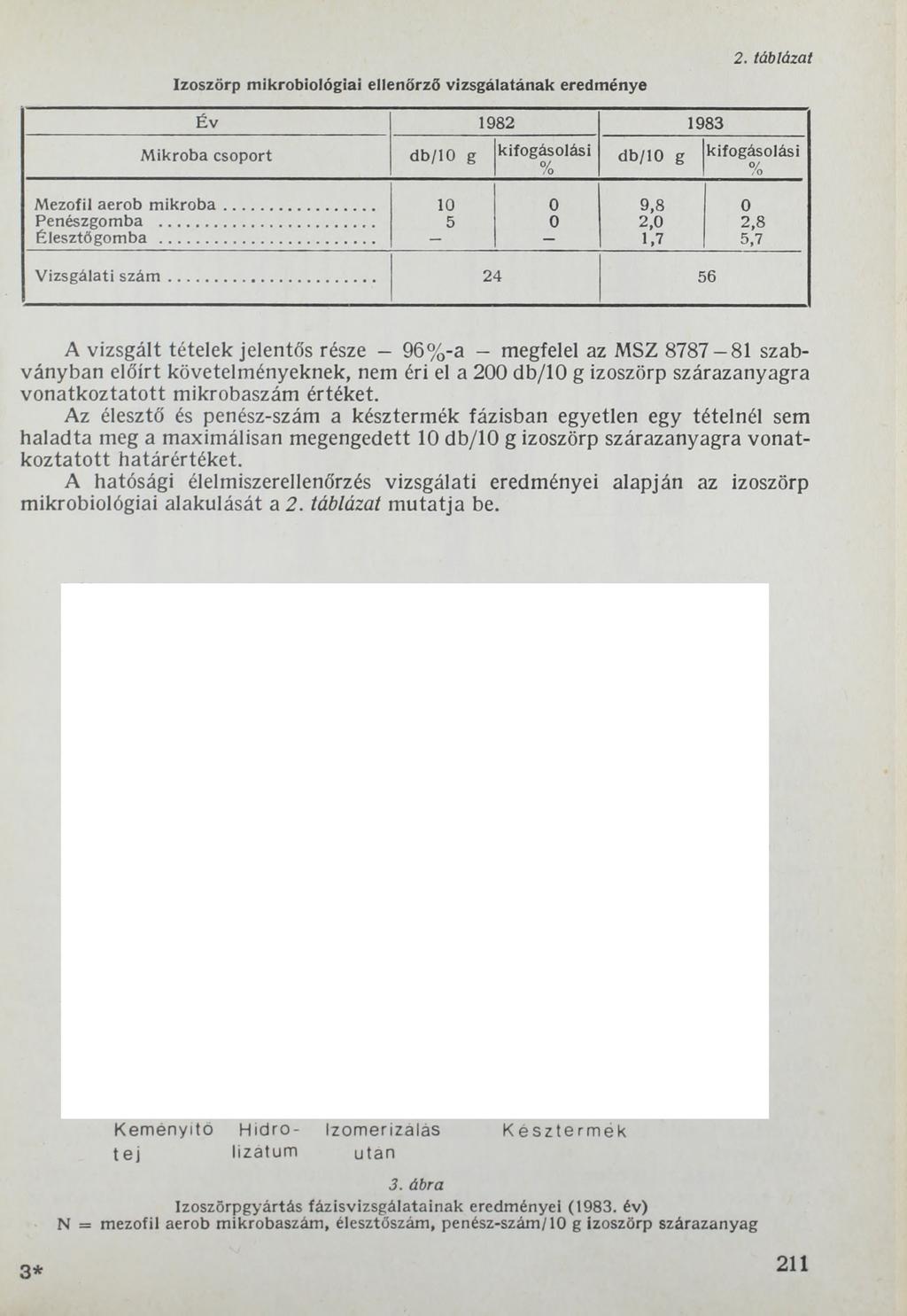 Izoszörp mikrobiológiai ellenőrző vizsgálatának eredménye 2. táblázat Év 1982 1983 M ikroba csoport db/10 g kifogásolási % db/10 g kifogásolási % Mezofil aerob m ik ro b a... 10 0 9,8 0 Penészgomba.