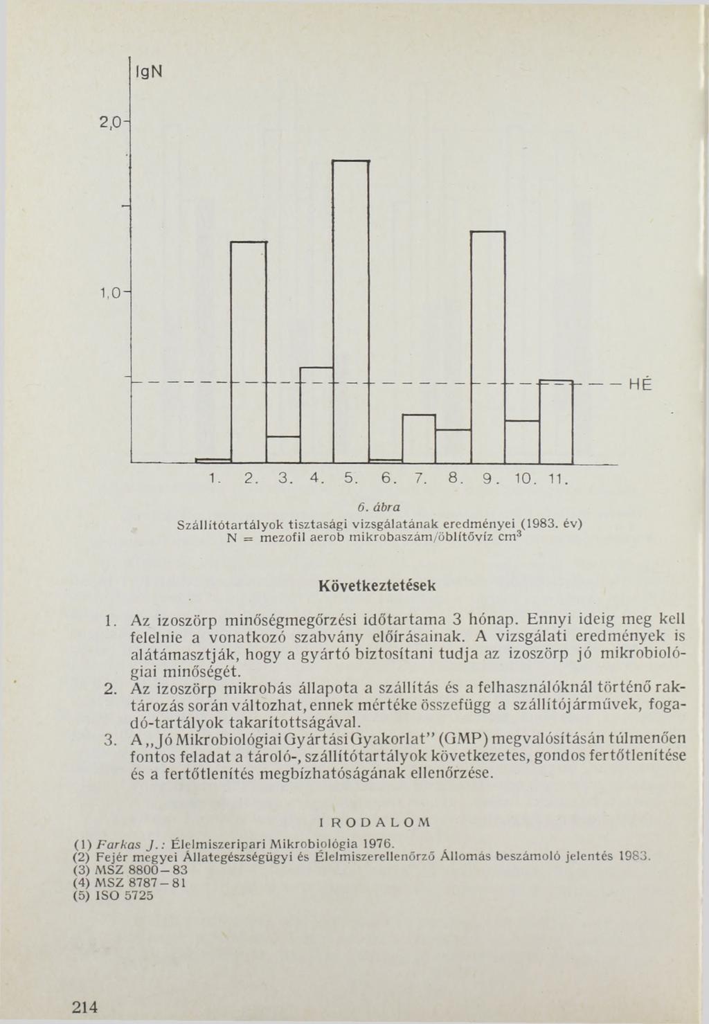 IgN 2,0-1,0 - HÉ 1. 2. 3. 4. 5. 6. 7. 8. 9. 1 0. 11. 6. ábra S zállítótartályok tisztasági vizsgálatának eredm ényei (1983. év) N = mezofil aerob mikrobaszám /öblítővíz cm123 Következtetések 1.