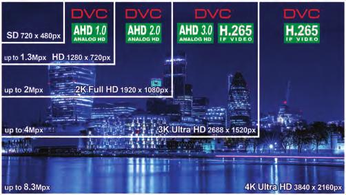 AHD videó rendszerek A DVC AHD video rendszerek előnyei A 4Mpx felbontással, az AHD technológia közelebb került az IP videohoz.