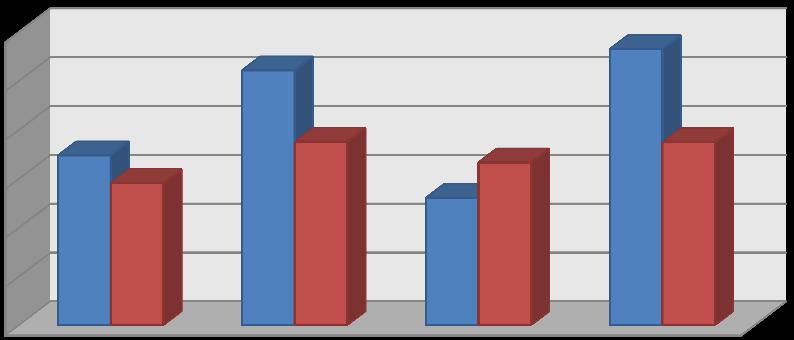 Résztvevők (%) 12.Táblázat: Helyesnek vélt testtartás fotogrammetriás eredményei a mozgásprogram után Vizsgálati paraméterek Balett (%) (n=30) Hip-hop (%) (n=32) 12.