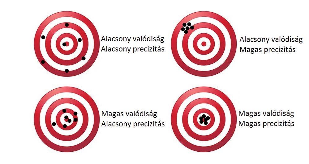 Precizitás alatt azt értjük, hogy ezen jelenségről többször elvégzett mérések során mekkora lesz az ismételt mérések egymáshoz viszonyított eltérése (2. ábra).