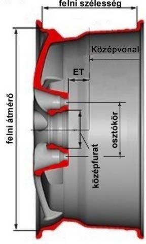 A keréktárcsák jellemzői, feladata és jellegzetes méretei A keréktárcsák elsődleges feladata a gumiabroncsok