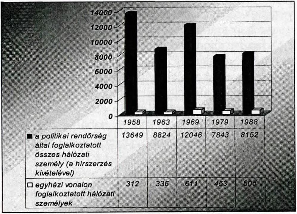 68 1988-ban - a BM országos ügynökségének létszámát bemutató statisztikai jelentés szerint - már 504 főt foglalkoztattak egyházi vonalon a 8152 hálózati személyből.