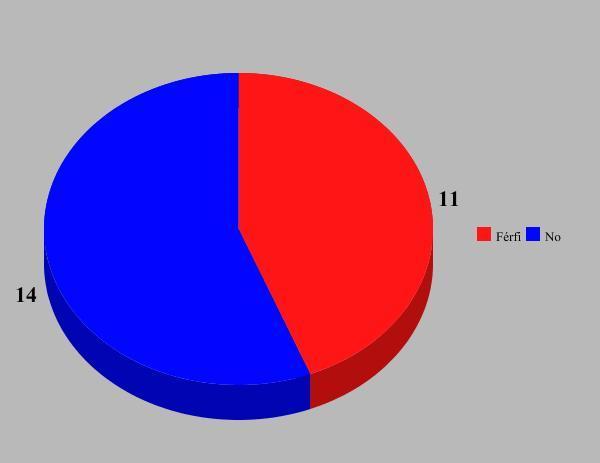 A következő szempontnak a nemek közti eltérést választottam, miszerint van-e nagyobb, szembetűnő eltérés férfi és női betegek számbeli arányában.