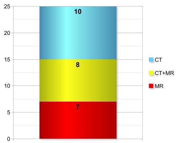 A modern képalkotó eljárások közül, a CT és az MR a legtöbbet használt vizsgálati forma, a következő diagrammon meg is figyelhetjük, hogy nem sok különbséggel, de a csak CT vizsgálatok száma volt a
