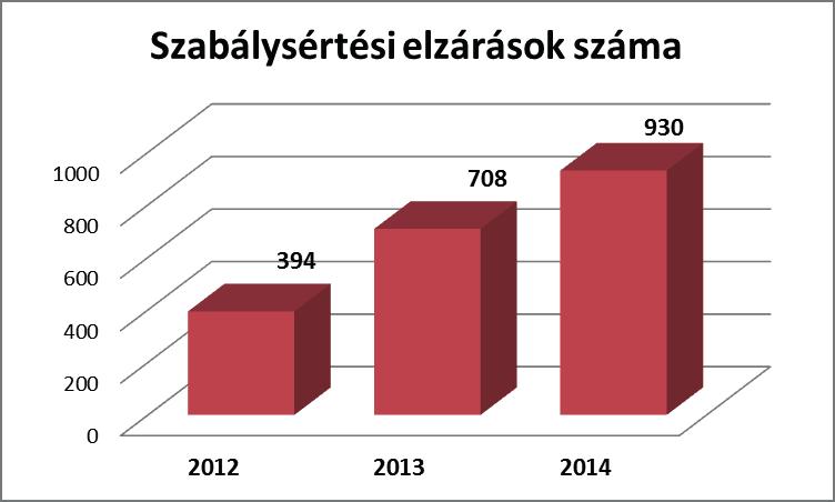 Elzárás alapjául szolgáló események: 15 fő: közúti közlekedési szabálysértés 13 fő: koldulás 7 fő: jogosítvány nélküli vezetés 5 fő: köztisztasági szabályok megsértése 5 fő: tulajdon elleni