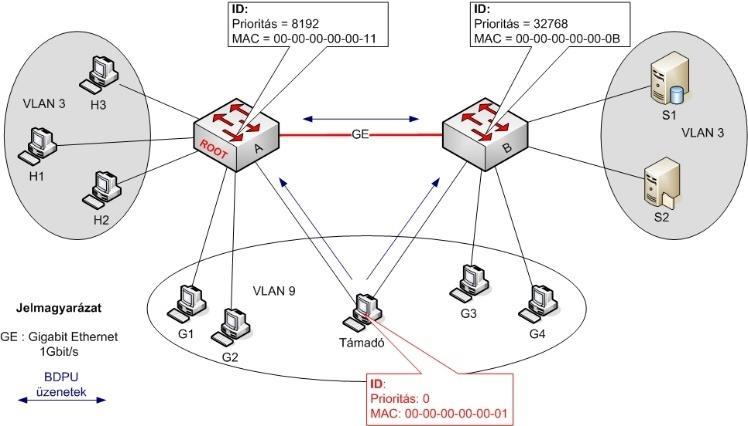 STP dual-homed root Hamis BPDU üzenetek új gyökér választáshoz Forgalom elterelése Védekezés BPDU