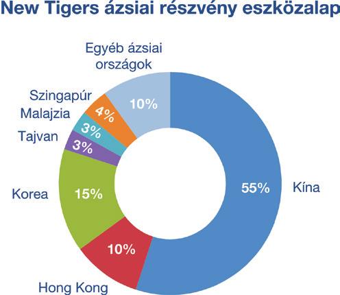 7/8 Eldorado latin-amerikai részvény eszközalap Himalája ázsiai részvény eszközalap Az eszközalap eszközeit legalább 70%-ban Kínához, illetve Indiához kötődő vállalatok részvényeibe, valamint ezen