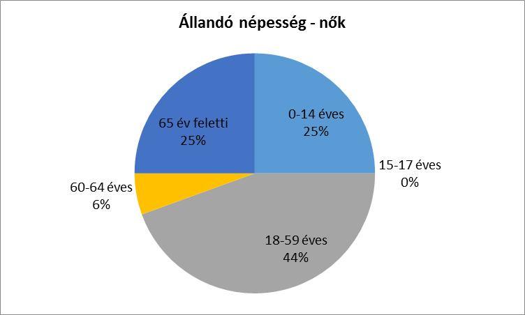 2. számú táblázat - Állandó népesség fő % Forrás:TEIR nők férfiak összesen nők férfiak nő 40 38 78 51% 49% 0-2 évesek 0-14 éves 9 3 12 75% 25% 15-17 éves 0 0 0 18-59 éves 16 26 42 38% 62% 60-64 éves
