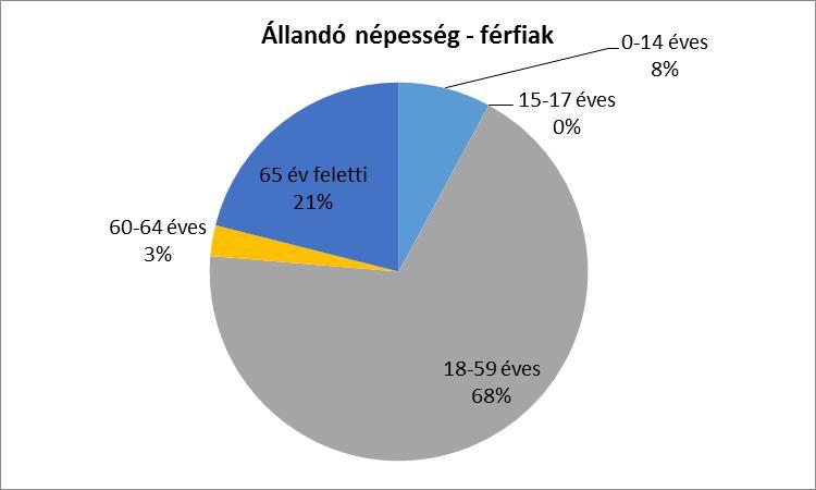 Míg a 18-59 évesek közt a férfiak száma mutat jóval nagyobb arányt, addig a 65 év felettieknél ez az érték megfordul.