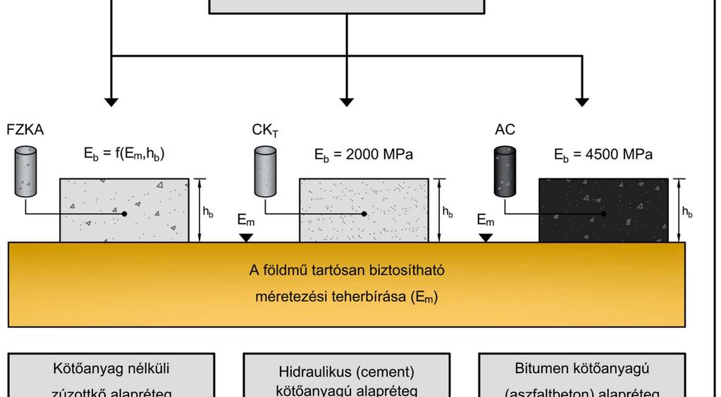 eljárás esetén az alsó alapréteg készülhet kötőanyag nélkül zúzottkőből