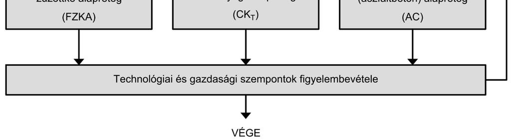 A kötőanyag szerint megkülönböztetünk: hidraulikus (cement) kötőanyaggal,