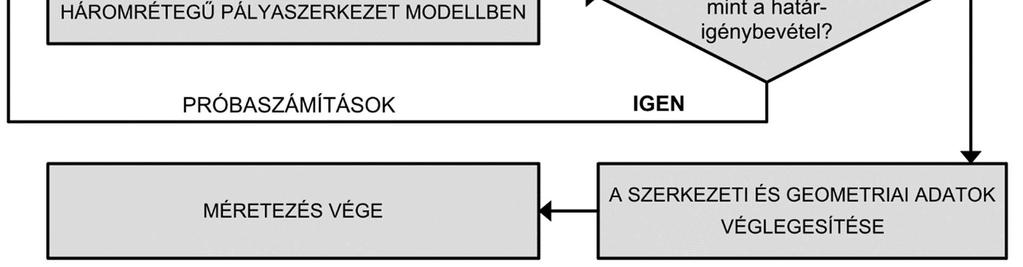 A felsorolt három paraméter ismeretében, a legfelső réteg felszínén ható, egyenletesen megoszló, kör alakú terhelő felület hatására a többrétegű rendszer bármely belső pontjában létrejövő feszültség,