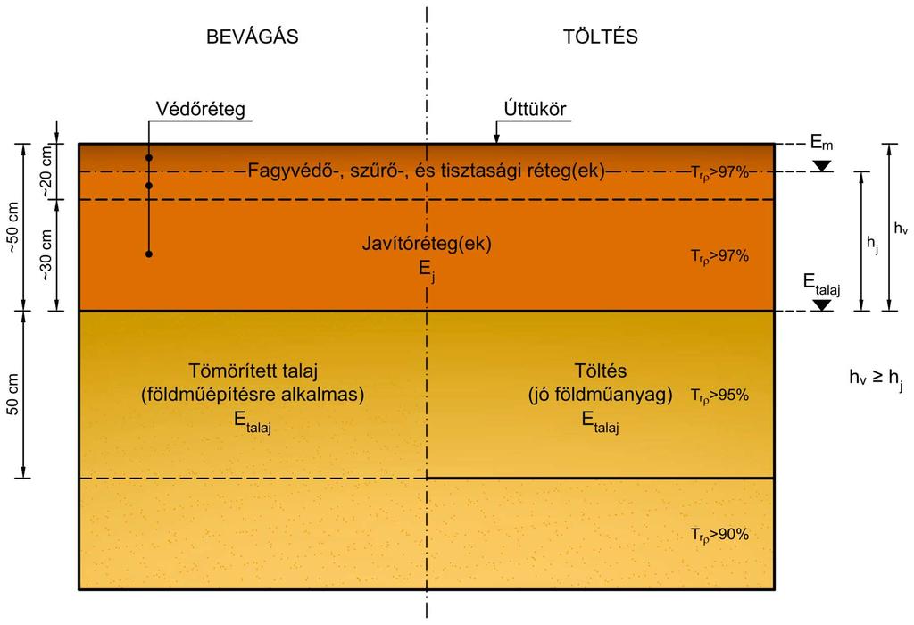 3. ábra. A földmű felső (2 50 cm-es) részének jellemző kialakítása a méretezéskor A számításokat a felparaméterezett többrétegű mechanikai modell felhasználásával lehet elvégezni.