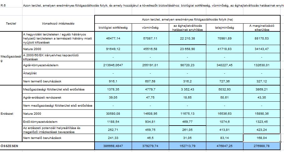 N2Ee Natura 2000 erdőterületeken EKV Erdő-környezetvédelem EPH Az erdészeti potenciál helyreállítása és