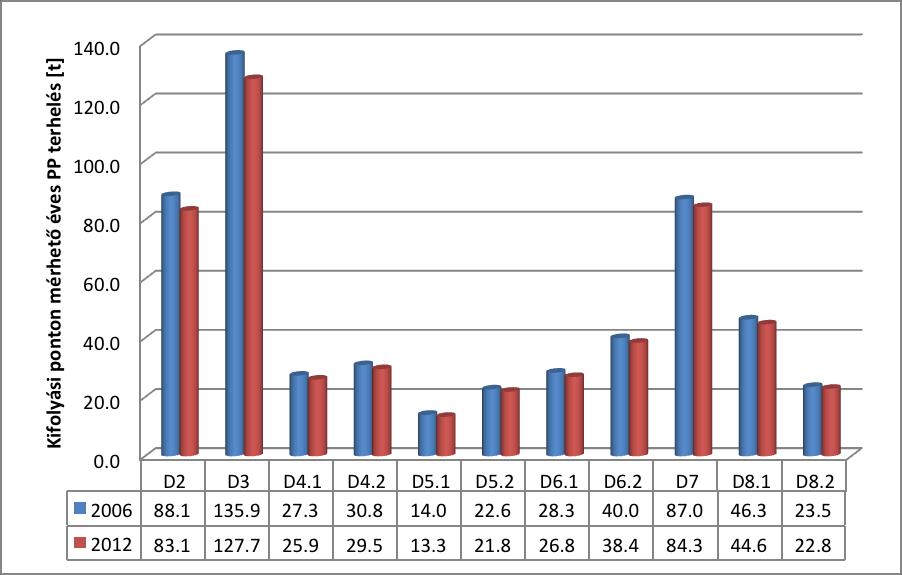 13. ábra: Vízgyűjtőről származó éves diffúz partikulált foszforterhelés jelenleg és a