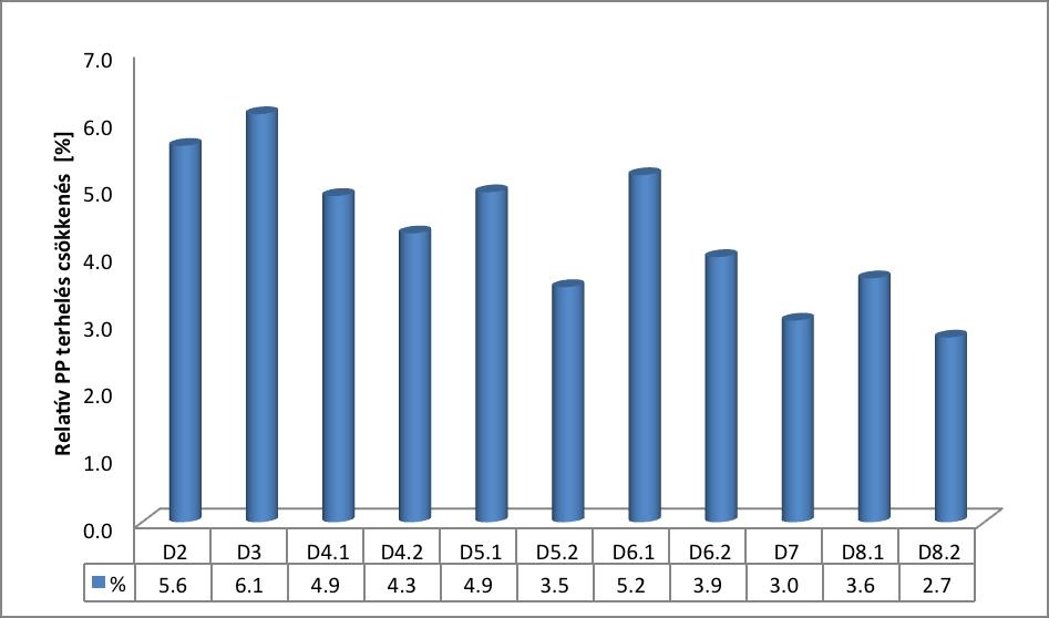 15. ábra: A referencia állapothoz viszonyított Relatív partikulált foszforterhelés csökkenés Eróziós P terhelésre ható intézkedések hatása Minden egyes célprogramhoz és beavatkozáshoz a 3. sz.