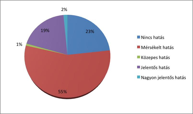 ábra: UMVP célprogramok százalékos megoszlása eróziócsökkentési szempontból A számítás eredményét a 18.