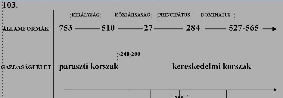 Korszakok Róma létrejötte, társadalmi tagozódása,