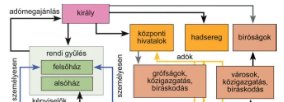 A rendi kormányzás lényege a hatalom megosztása a király és a rendek között, azaz a rendi dualizmus A rendek külön tanácskoztak és szavaztak.