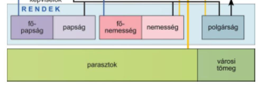 Ezzel szemben a középszintű közigazgatás rendi irányítás alatt állt, ez még nagyobb súlyt adott a rendi országgyűlésnek.