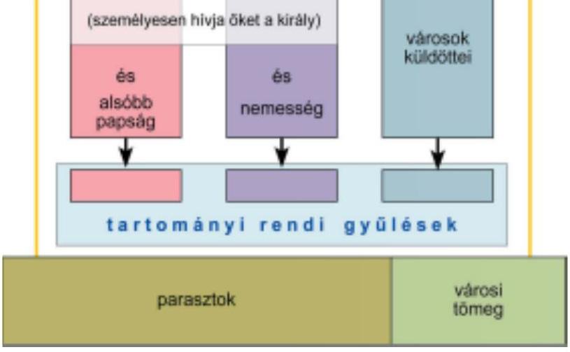 túlnyomórészt a polgárság képviselői. Emellett az egyes tartományoknak voltak saját rendi gyűlései is. Az egyes csoportok képviselete nem választás útján valósult meg.